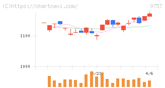 船井総研ホールディングス(9757)の日足チャート