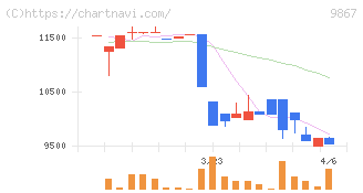 ソレキア(9867)の日足チャート