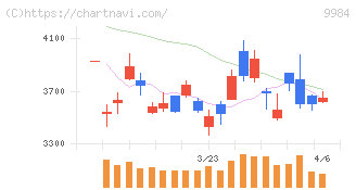 ソフトバンクグループ(9984)の日足チャート