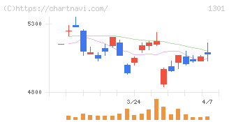 極洋(1301)の日足チャート