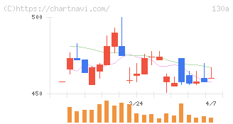 Ｖｅｒｉｔａｓ　Ｉｎ　Ｓｉｌｉｃｏ(130A)の日足チャート
