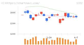 ニッスイ(1332)の日足チャート