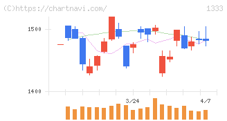 Ｕｍｉｏｓ(1333)の日足チャート