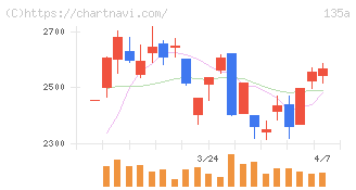 ＶＲＡＩＮ　Ｓｏｌｕｔｉｏｎ(135A)の日足チャート