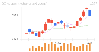 サカタのタネ(1377)の日足チャート