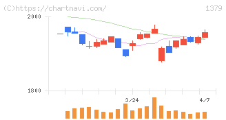 ホクト(1379)の日足チャート