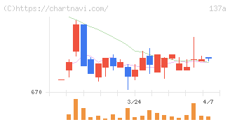 Ｃｏｃｏｌｉｖｅ(137A)の日足チャート