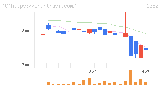 ホーブ(1382)の日足チャート
