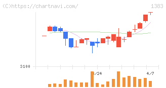 ベルグアース(1383)の日足チャート