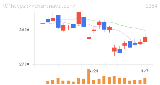 ホクリヨウ(1384)の日足チャート