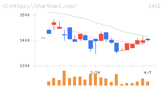 エムビーエス(1401)の日足チャート