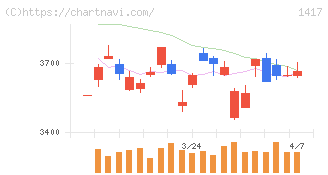 ミライト・ワン(1417)の日足チャート