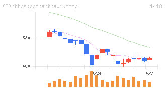 インターライフホールディングス(1418)の日足チャート