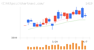 タマホーム(1419)の日足チャート