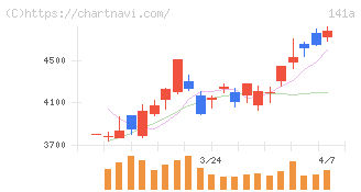トライアルホールディングス(141A)の日足チャート