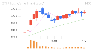 グリーンエナジー＆カンパニー(1436)の日足チャート