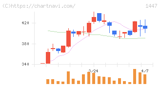 ＳＡＡＦホールディングス(1447)の日足チャート