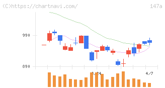 ソラコム(147A)の日足チャート