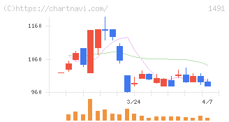 中外鉱業(1491)の日足チャート