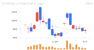 住石ホールディングス(1514)の日足チャート