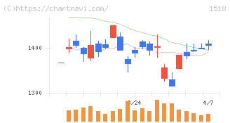 三井松島ホールディングス(1518)の日足チャート