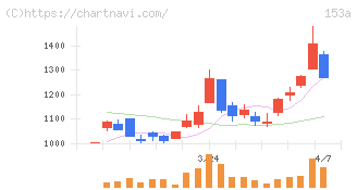 カウリス(153A)の日足チャート