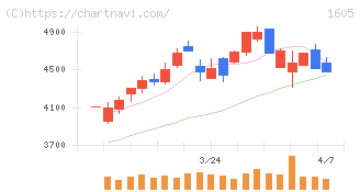 ＩＮＰＥＸ(1605)の日足チャート