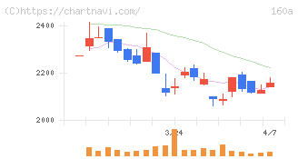 アズパートナーズ(160A)の日足チャート