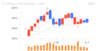 石油資源開発(1662)の日足チャート