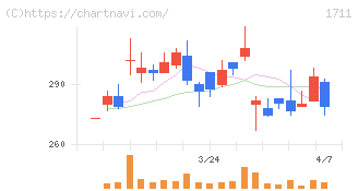 ＳＤＳホールディングス(1711)の日足チャート