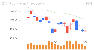 大成建設(1801)の日足チャート