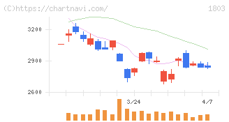 清水建設(1803)の日足チャート