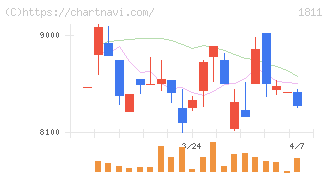 錢高組(1811)の日足チャート