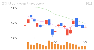 鹿島(1812)の日足チャート
