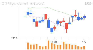 積水ハウス(1928)の日足チャート