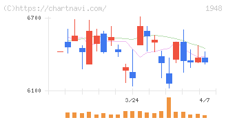 弘電社(1948)の日足チャート