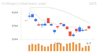 朝日工業社(1975)の日足チャート