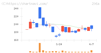 ＰＲＩＳＭ　ＢｉｏＬａｂ(206A)の日足チャート