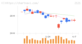 ＭＩＸＩ(2121)の日足チャート
