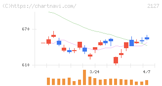 日本Ｍ＆Ａセンターホールディングス(2127)の日足チャート