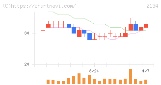 北浜キャピタルパートナーズ(2134)の日足チャート