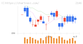 ＵＴグループ(2146)の日足チャート