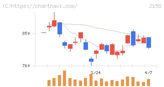 ＦＲＯＮＴＥＯ(2158)の日足チャート