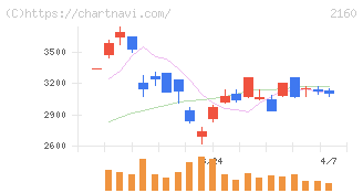 ジーエヌアイグループ(2160)の日足チャート