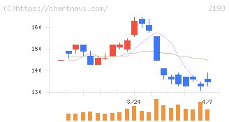 クックパッド(2193)の日足チャート