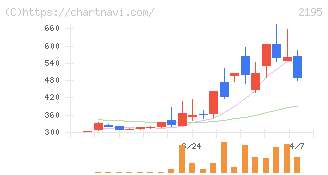 アミタホールディングス(2195)の日足チャート