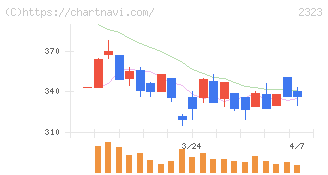 ｆｏｎｆｕｎ(2323)の日足チャート