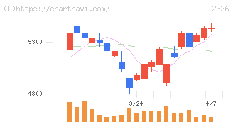 デジタルアーツ(2326)の日足チャート