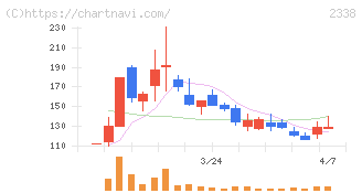 クオンタムソリューションズ(2338)の日足チャート