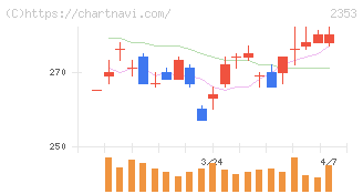 日本駐車場開発(2353)の日足チャート